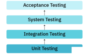 Unit Testing