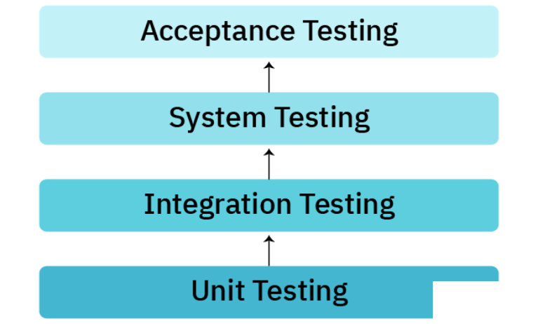 Unit Testing
