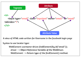 Various Locator strategies