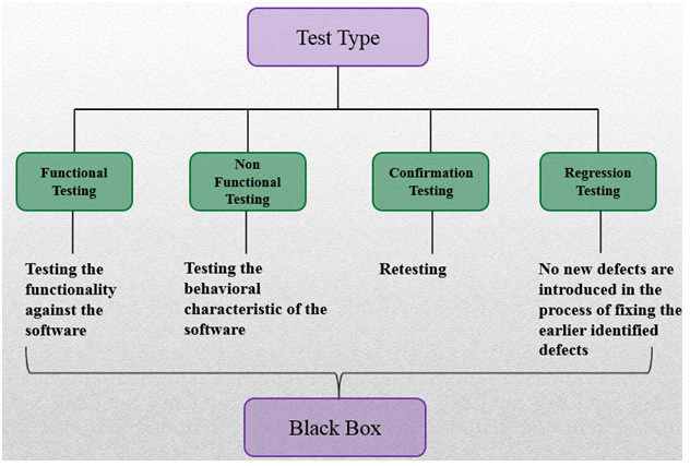 Can you explain few basic testing types performed on your application?