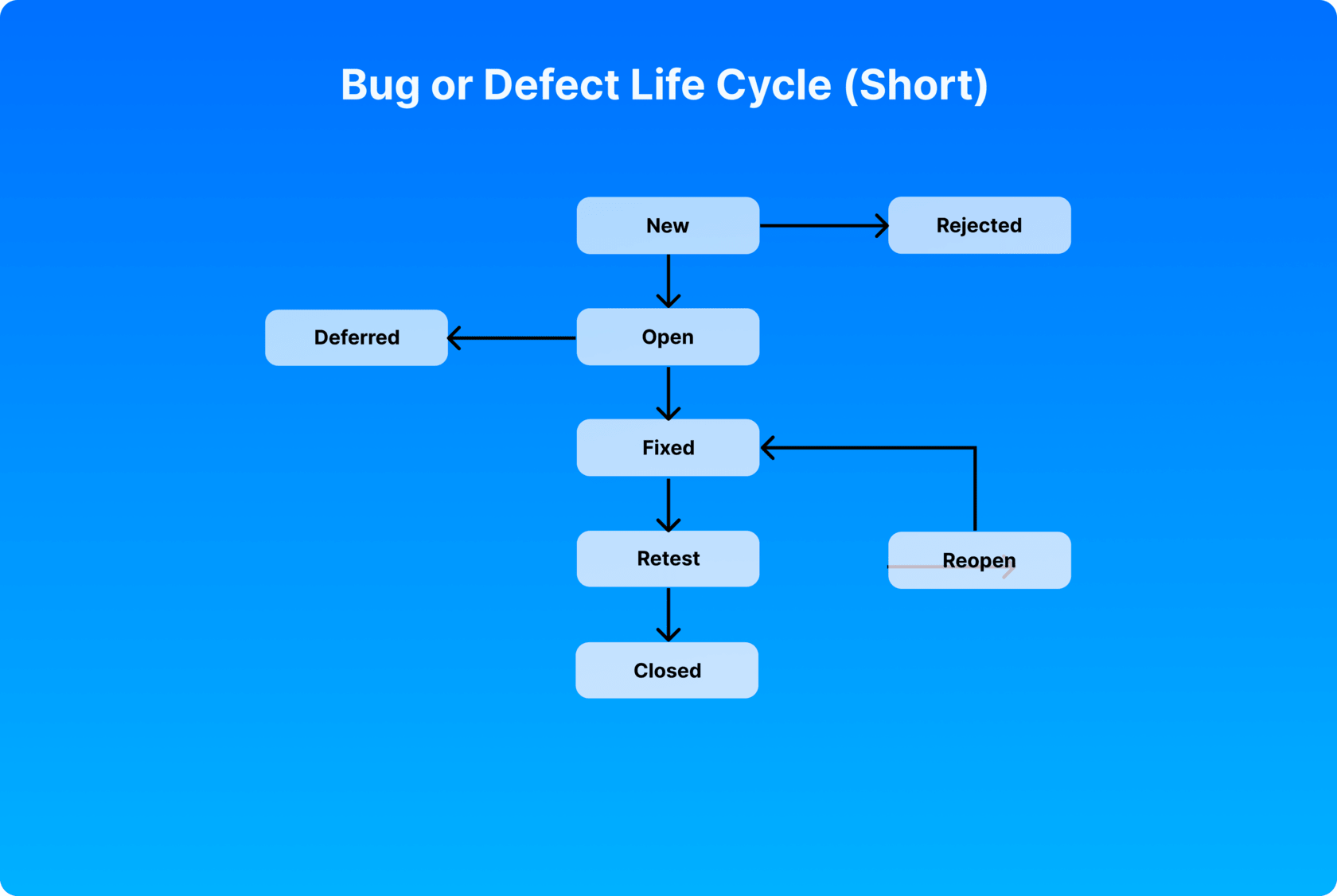 What is Defect Life Cycle? | H2K Infosys Blog