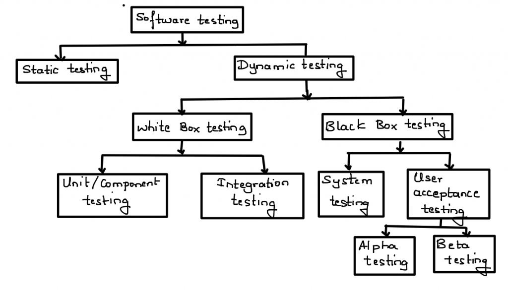 Software Testing Classification