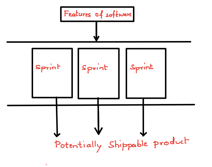 SDLC Iterative Incremental Model