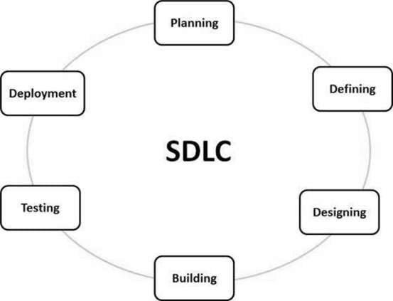 Software Development Life Cycle