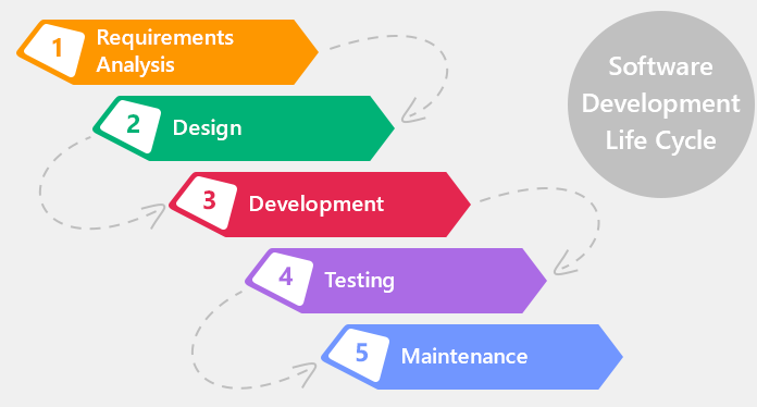 sdlc process with example