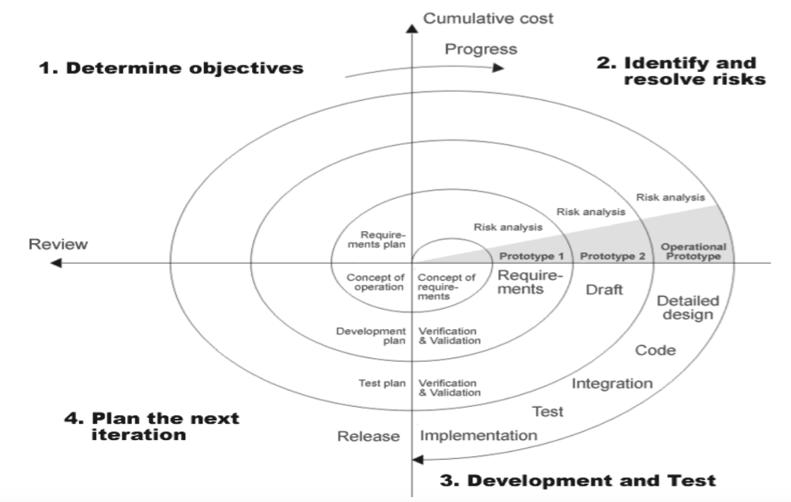 Sdlc Waterfall Model Iterative Model Spiral Model Mod - vrogue.co