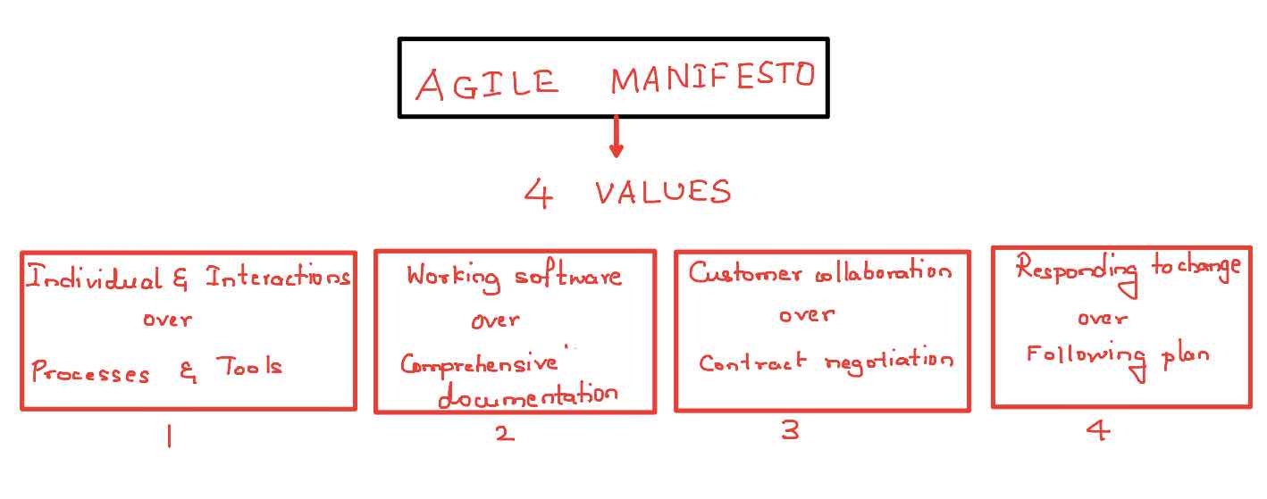 Agile Manifesto Agile software development