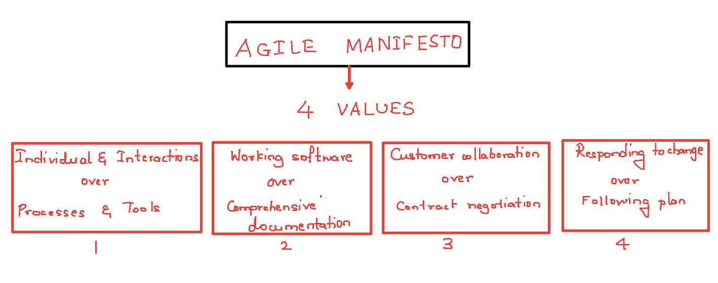 Agile software development