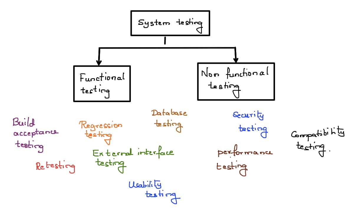 Software Testing Test Types Explained