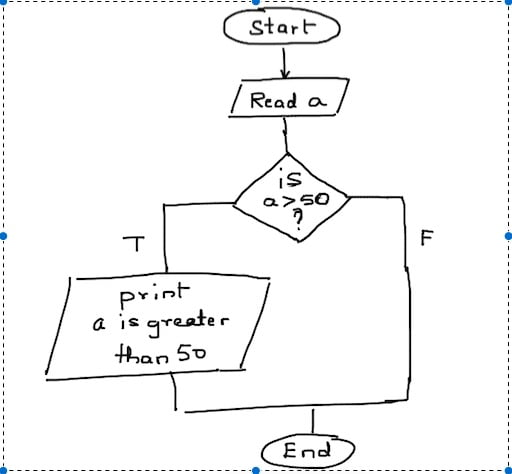 decision testing flowchart