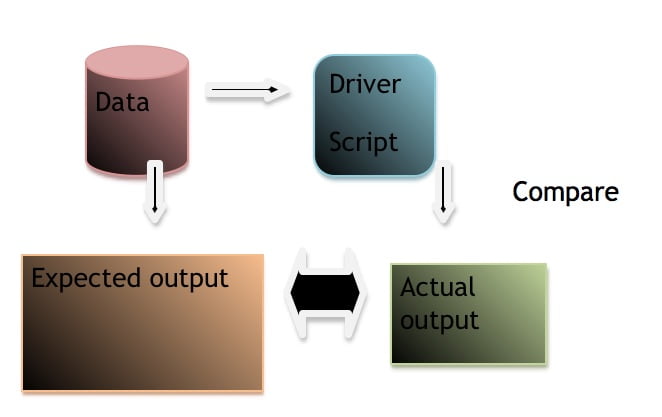 data driven testing