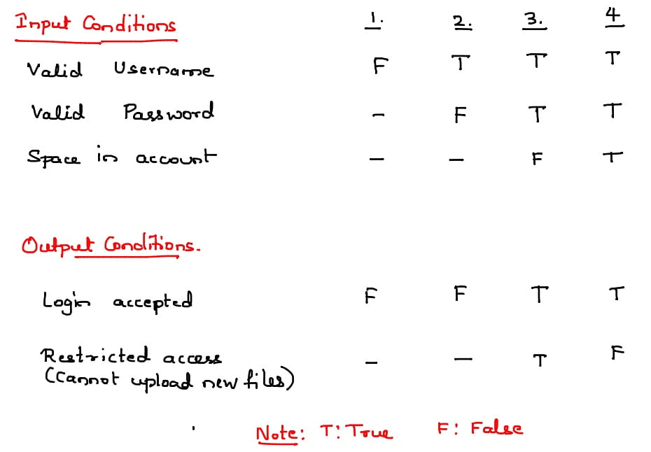 decision table testing