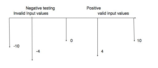 NEGATIVE TESTING