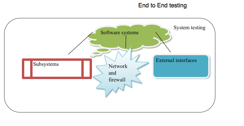 end to end testing