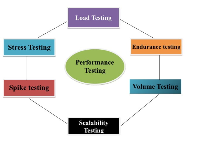 performance testing