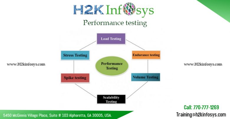 performance testing by H2kinfosys