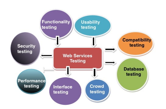 WEBSERVICES TESTING