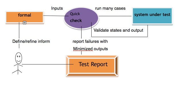 Random Testing