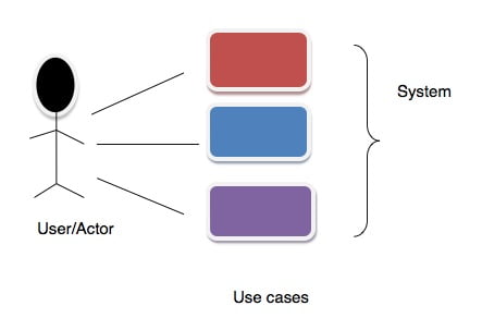 use cases