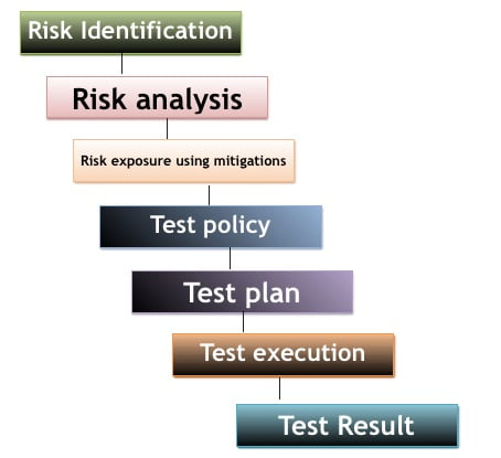 RISK BASED TESTING