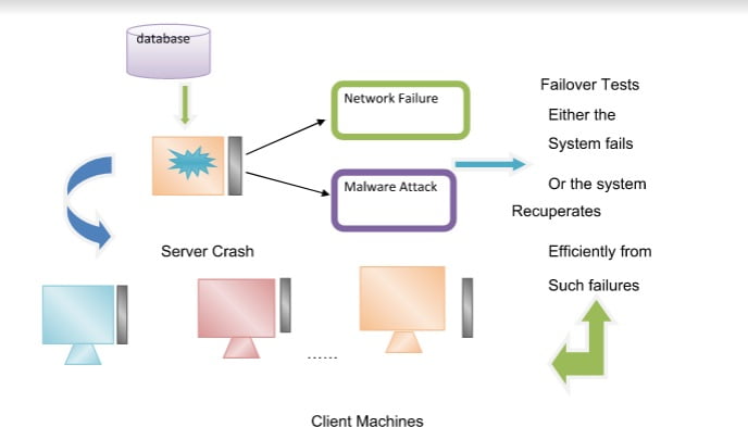 FAILOVER TESTING FAILOVER TESTING