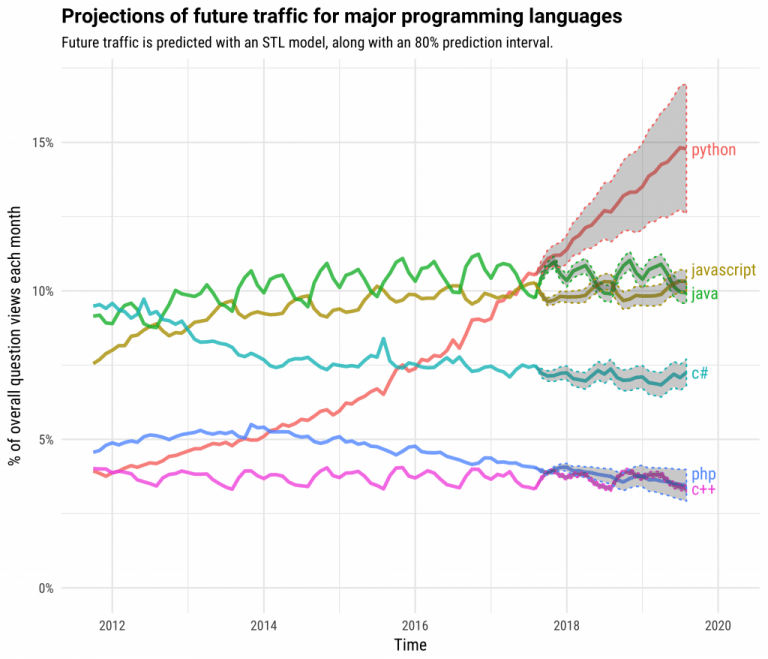 Why Python Trending and Raising its Adoption