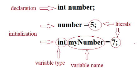 Java Variables and Data Types
