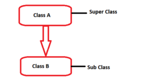 Inheritance in Java | Types and Examples | H2K Infosys Blog