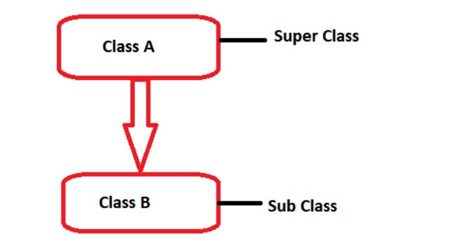 Inheritance in Java with Examples - 2024 - Great Learning