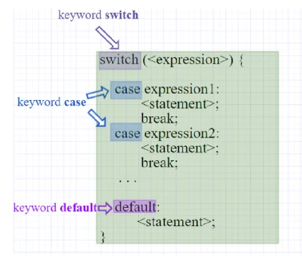 Control Statements in Java Control Statements in Java