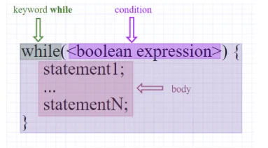 Control Statements in Java Control Statements in Java