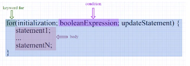 Control Statements in Java Control Statements in Java