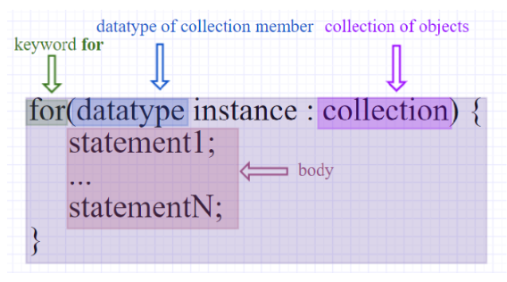 Control Statements in Java