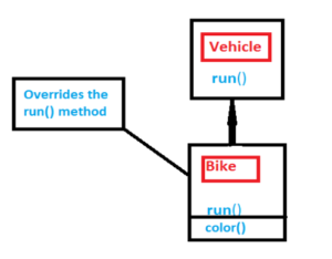 Method overriding