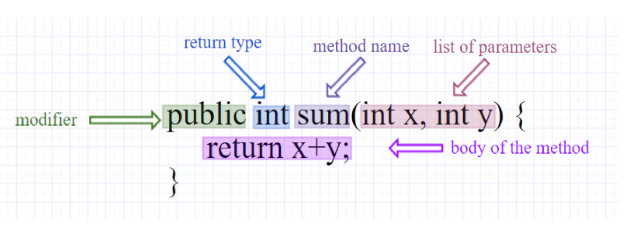 design a Class in Java