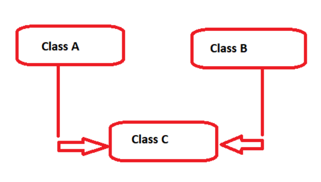 Java - Multiple inheritance 