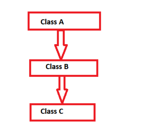 Multilevel Inheritance in Java  How Multilevel Inheritance Works