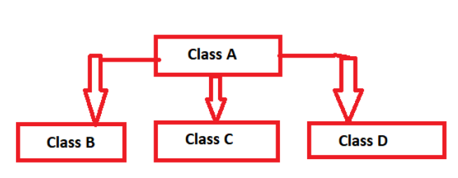 Hierarchical Inheritance