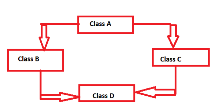 Hybrid Inheritance