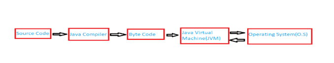 What is Java ? | Introduction