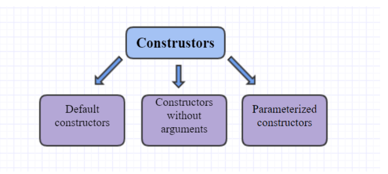 Java Create and overload constructors - The Urban Penguin