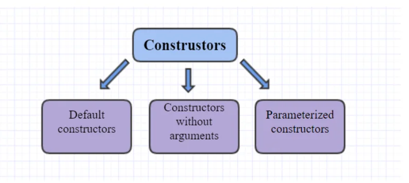 What are Constructors and Overloading What are Constructors and Overloading