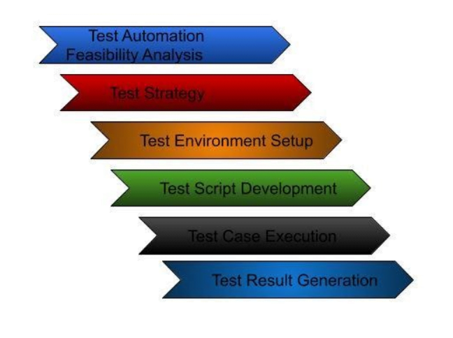 Introduction to Automation Testing