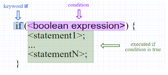 Control Statements in Java