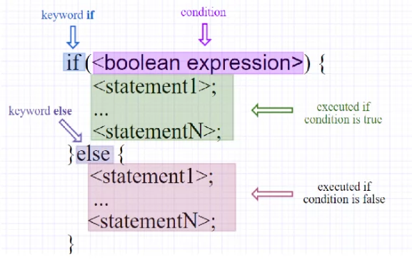 Control Statements in Java Control Statements in Java