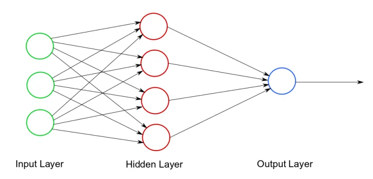 What is AI Training and AI Inference? simple neural network