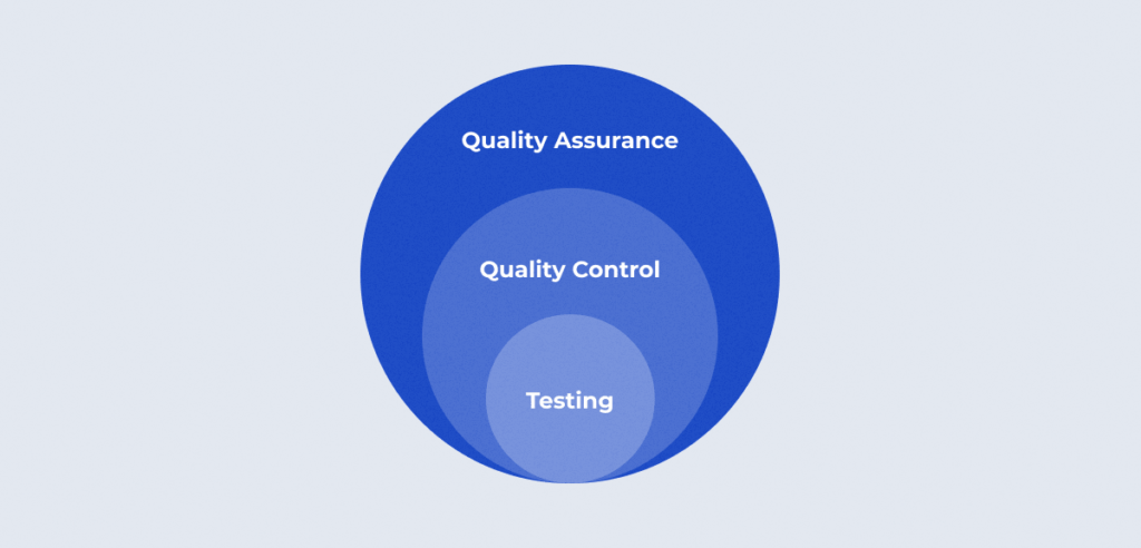 What is the Difference Between QA, QC, and Testing?