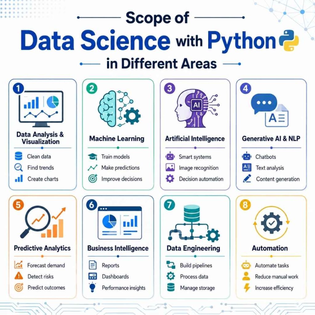 Scope of Data Science with Python
