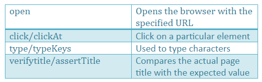 Using Selenium IDE with Scripts and Assert & Verify Commands