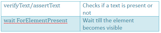 Using Selenium IDE with Scripts and Assert & Verify Commands